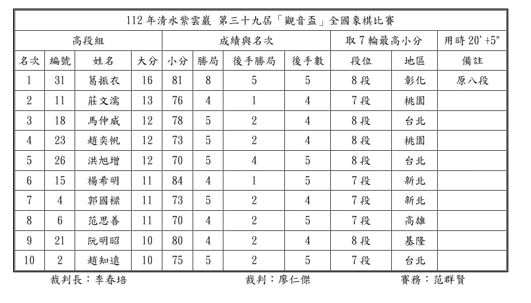 2023觀音盃成績